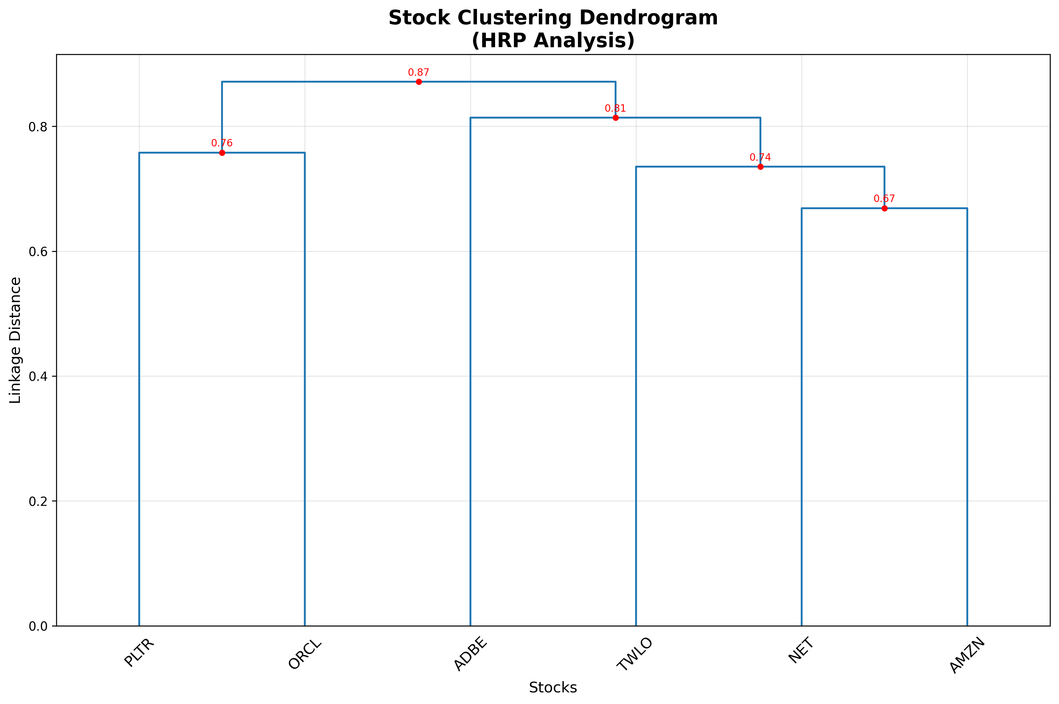 Asset Clustering Analysis
