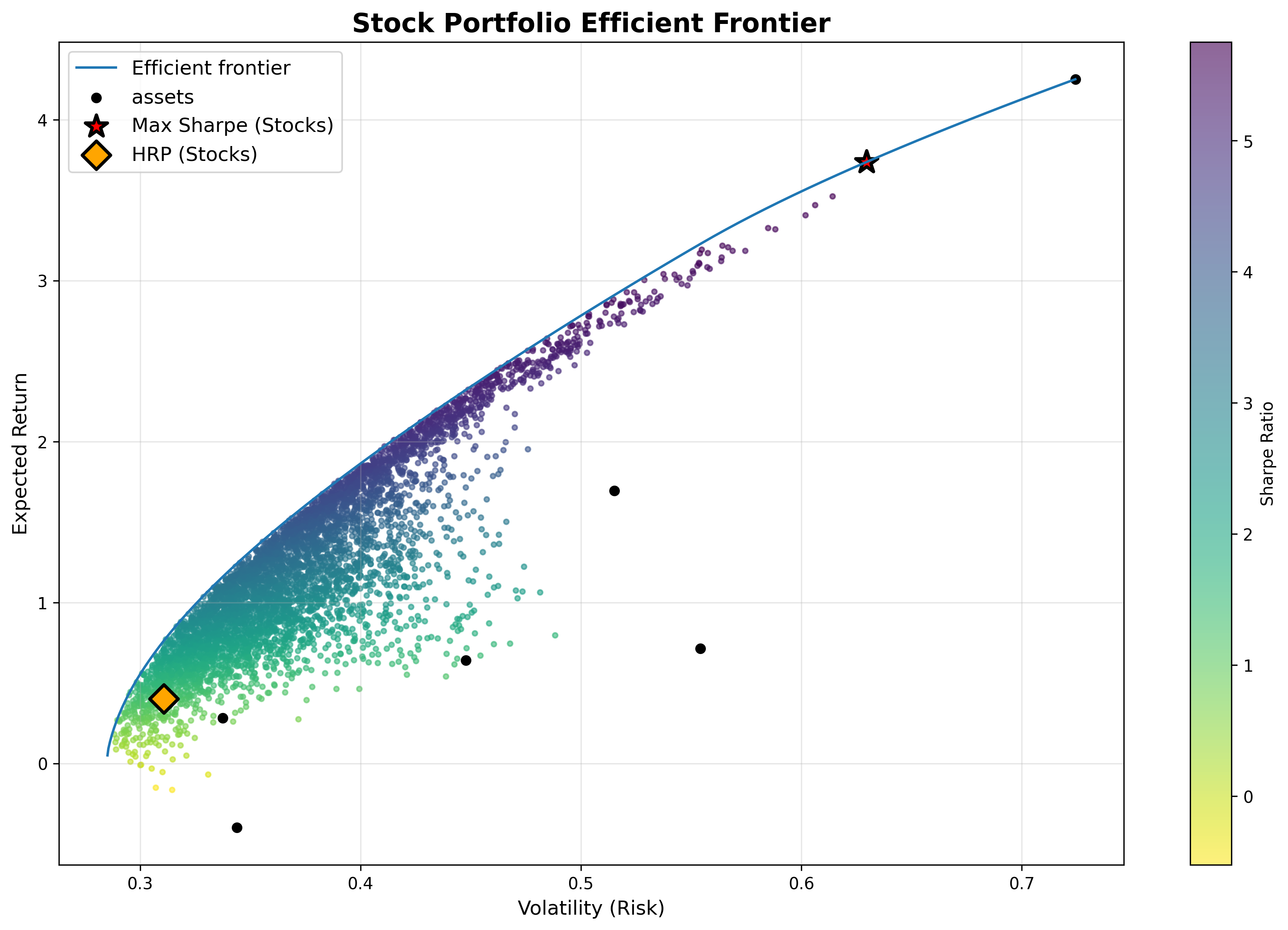 Efficient Frontier Analysis